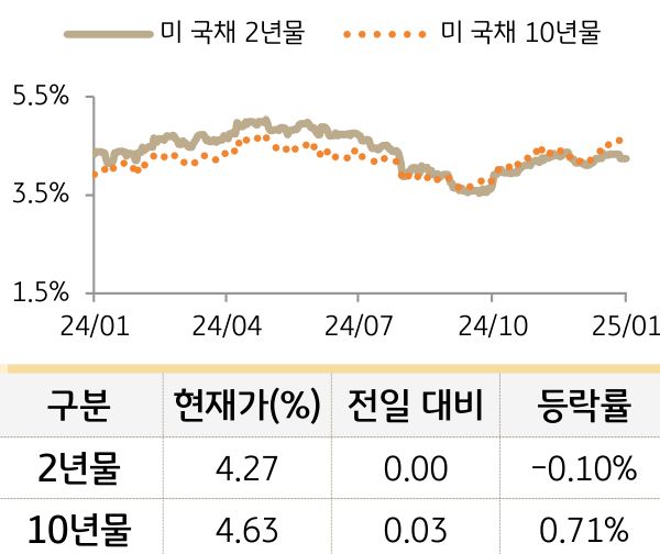 미 국채 금리