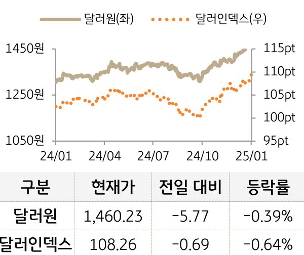 외환(달러원/달러인덱스)