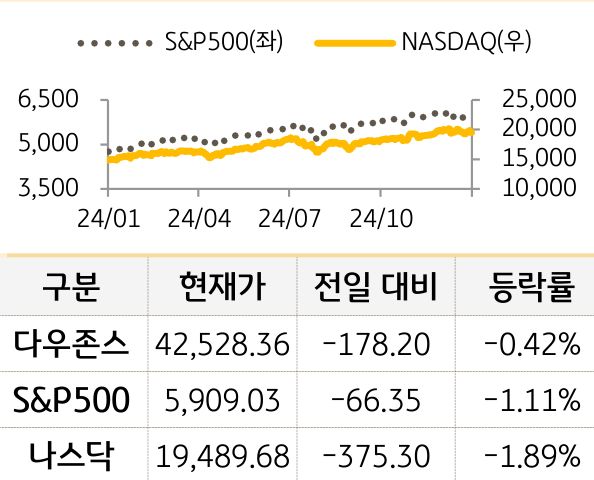 미국 증시