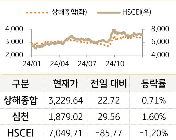 중국 증시(본토/홍콩)