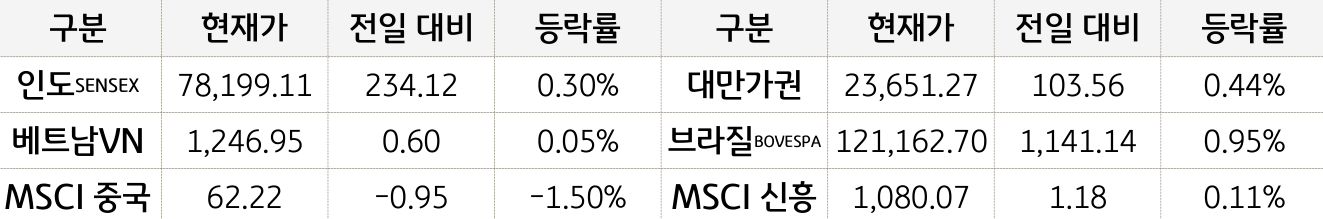 신흥국 증시