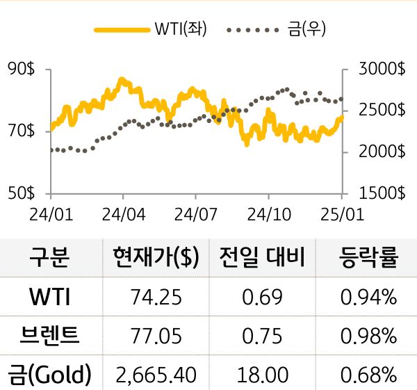 원자재(국제유가/금)