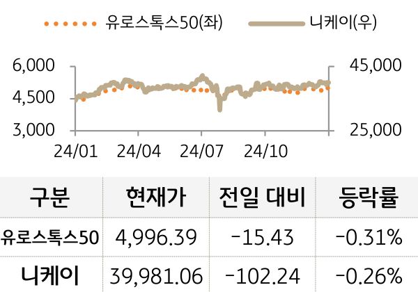 선진 증시(유럽/일본)