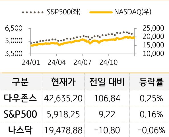 미국 증시