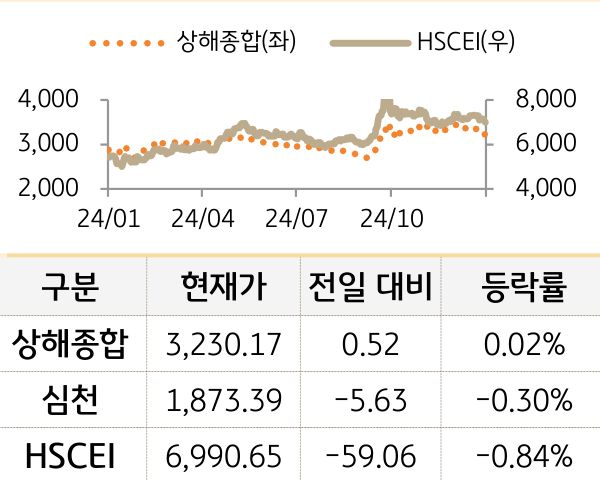 중국 증시(본토/홍콩)