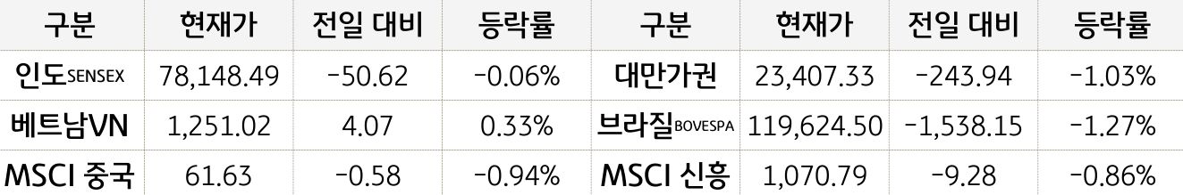 신흥국 증시