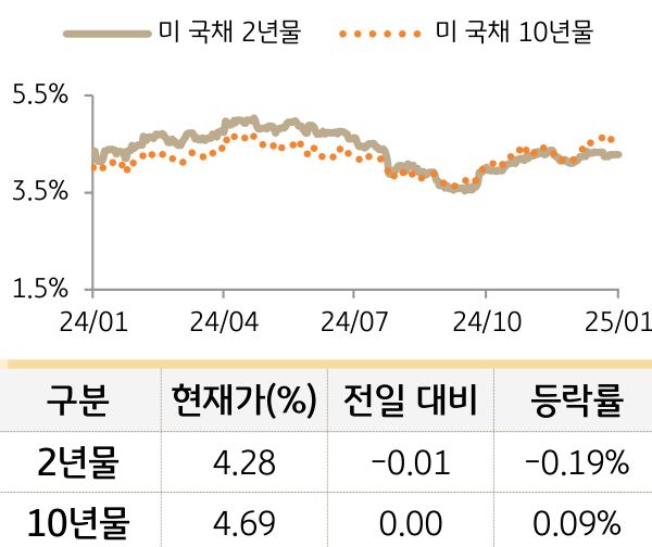 미 국채 금리