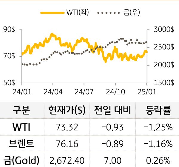 원자재(국제유가/금)