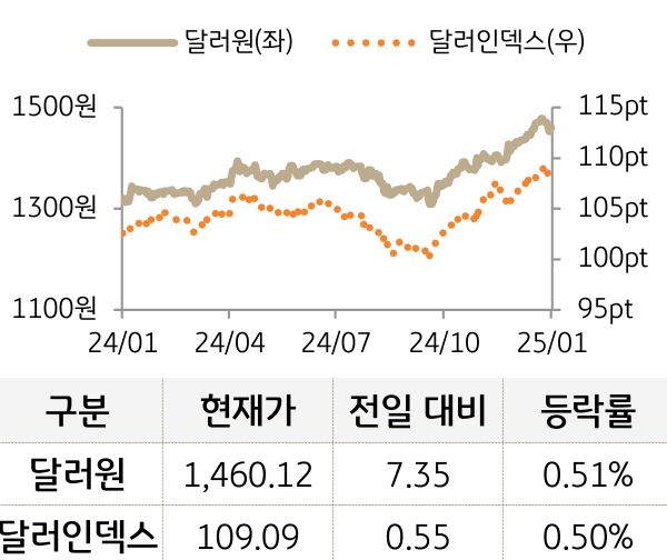 외환(달러원/달러인덱스)