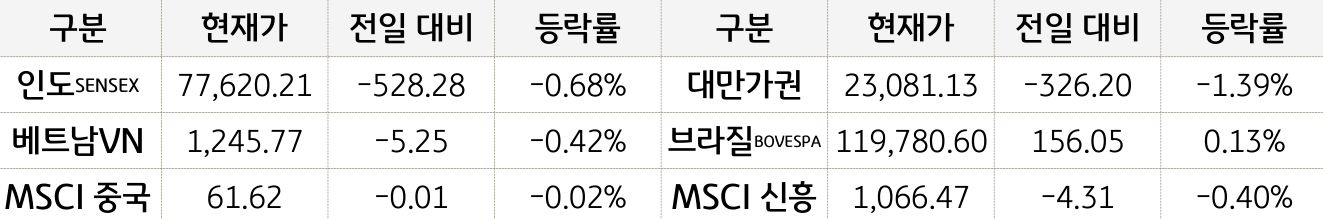 신흥국 증시