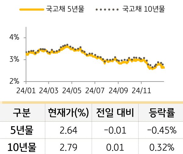 국고채 금리