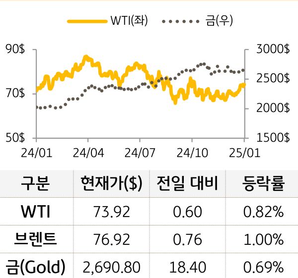 원자재(국제유가/금)