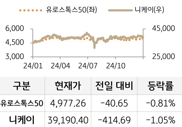 선진 증시(유럽/일본)