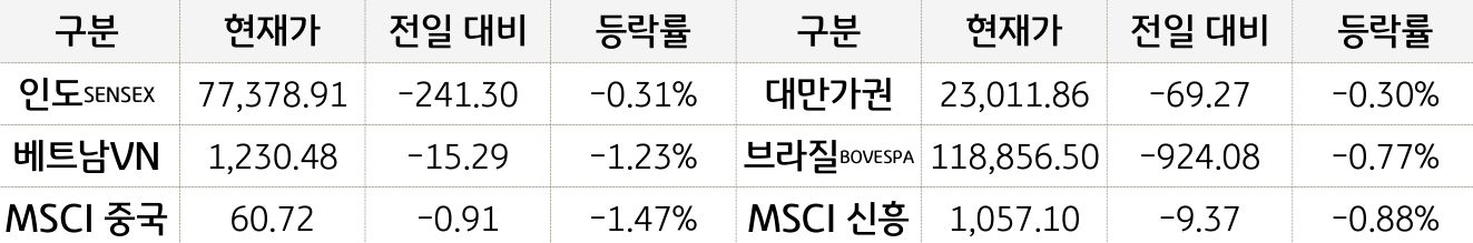 신흥국 증시