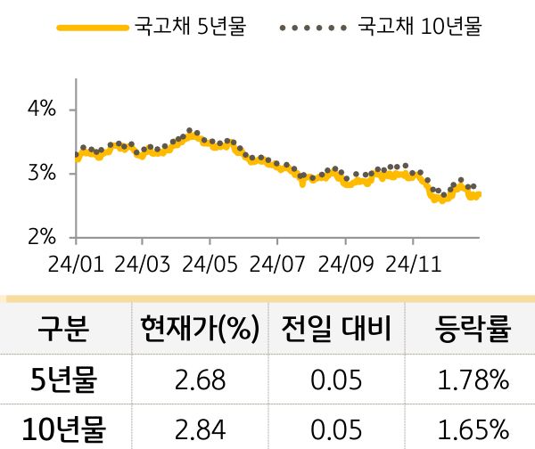 국고채 금리