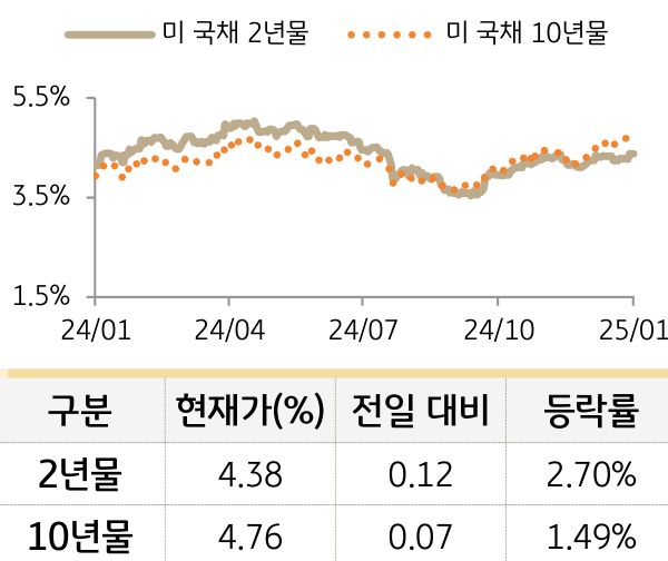 미 국채 금리