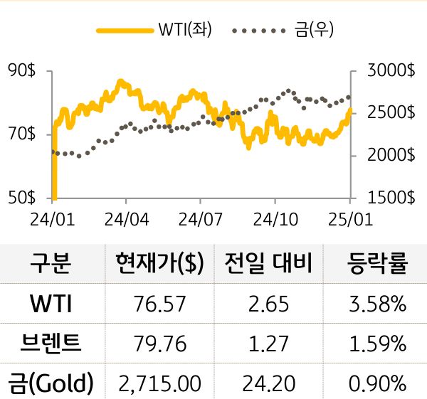 원자재(국제유가/금)