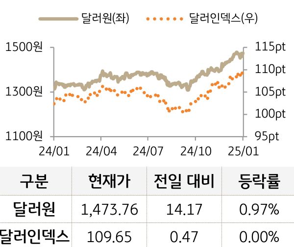 외환(달러원/달러인덱스)