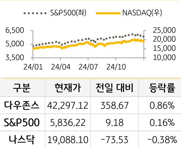 미국 증시