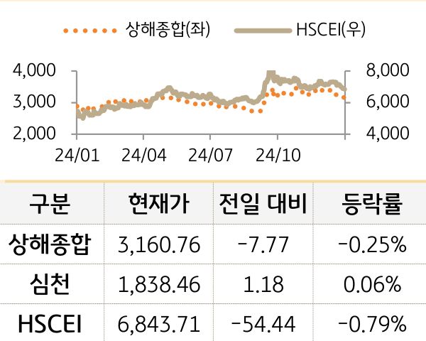 중국 증시(본토/홍콩)