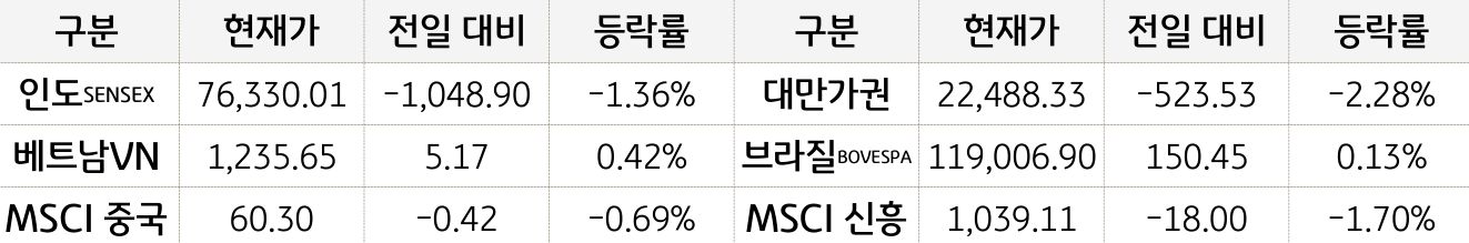 신흥국 증시