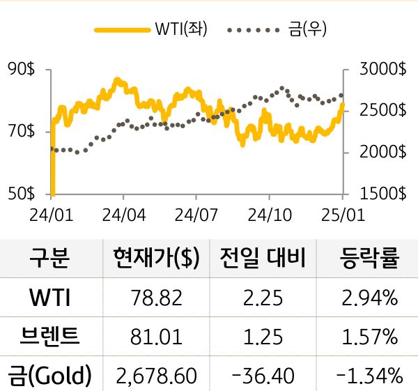 원자재(국제유가/금)