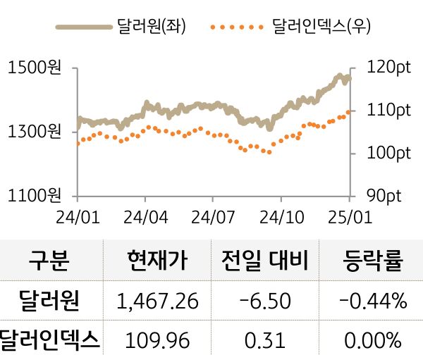 외환(달러원/달러인덱스)