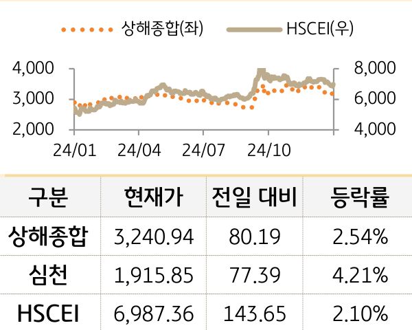 중국 증시(본토/홍콩)