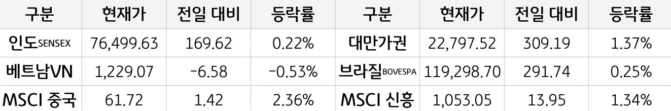 신흥국 증시