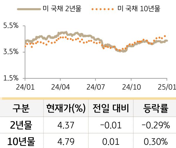 미 국채 금리