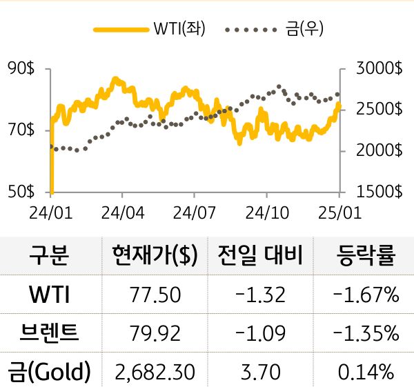 원자재(국제유가/금)