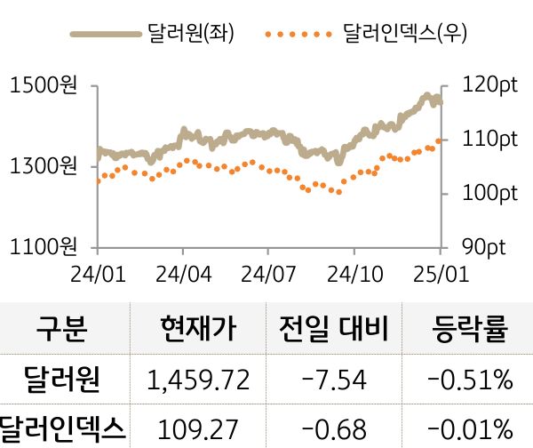 외환(달러원/달러인덱스)