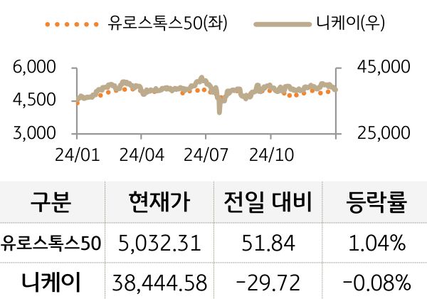 선진 증시(유럽/일본)