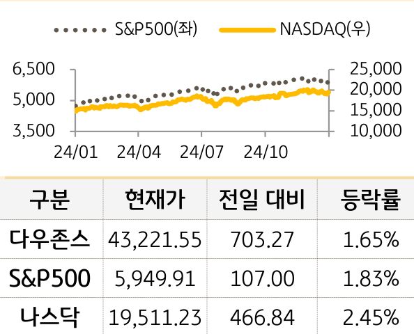 미국 증시