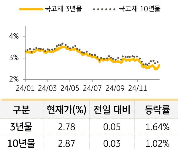 국고채 금리