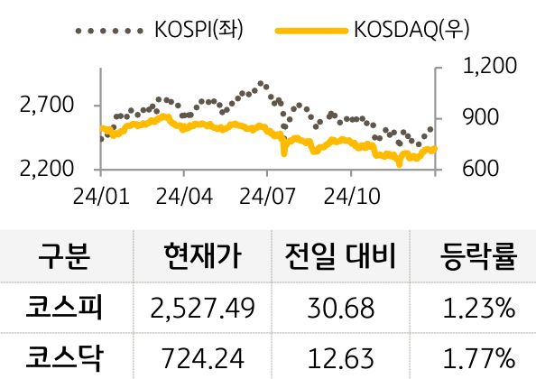 국내증시