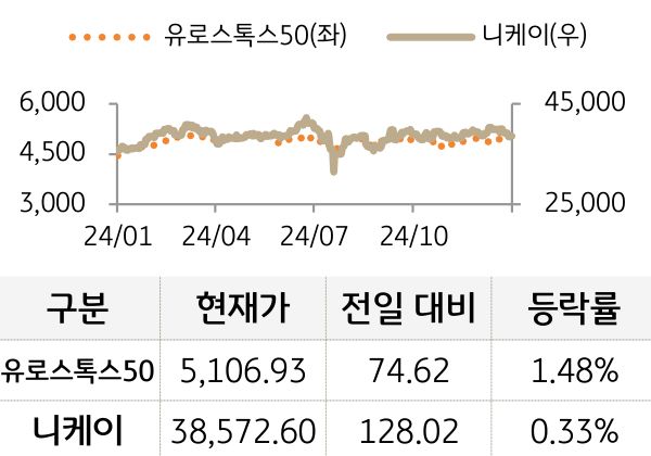 선진 증시(유럽/일본)