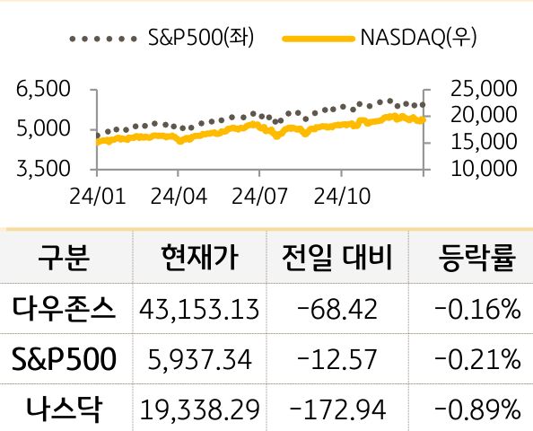 미국 증시