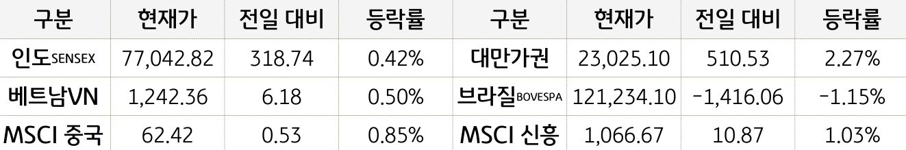 신흥국 증시