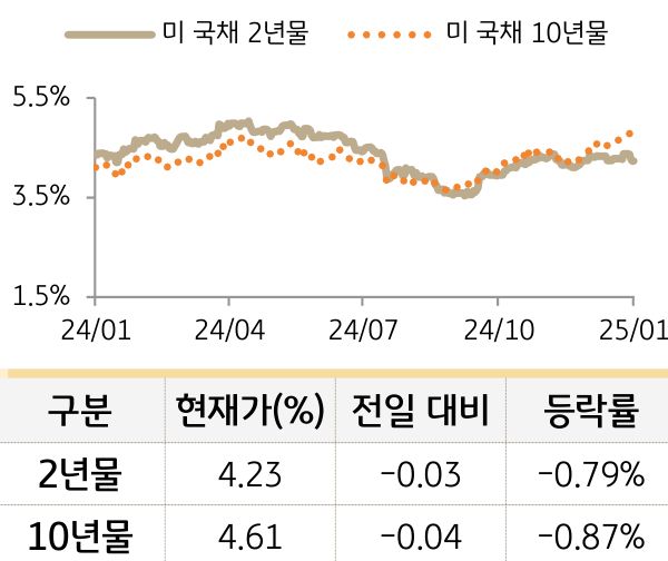 미 국채 금리