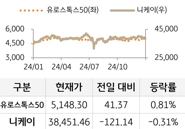 선진 증시(유럽/일본)