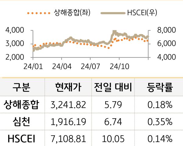 중국 증시(본토/홍콩)