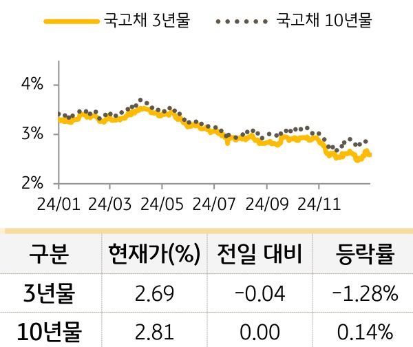 국고채 금리