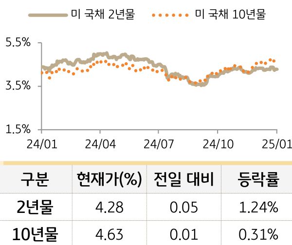 미 국채 금리