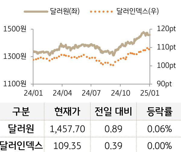 외환(달러원/달러인덱스)