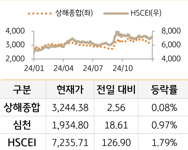 중국 증시(본토/홍콩)