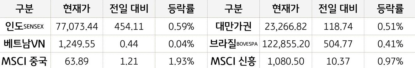 신흥국 증시