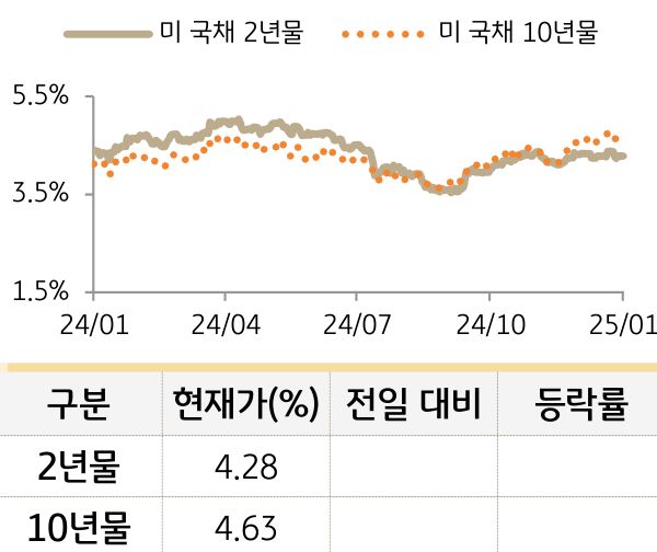 미 국채 금리