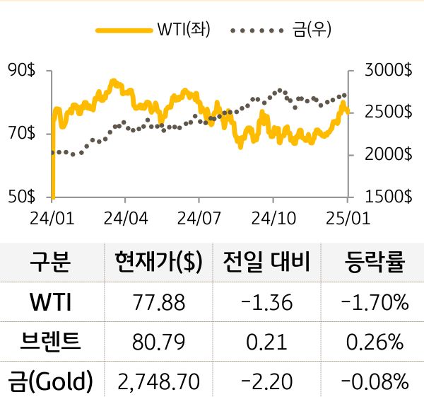 원자재(국제유가/금)