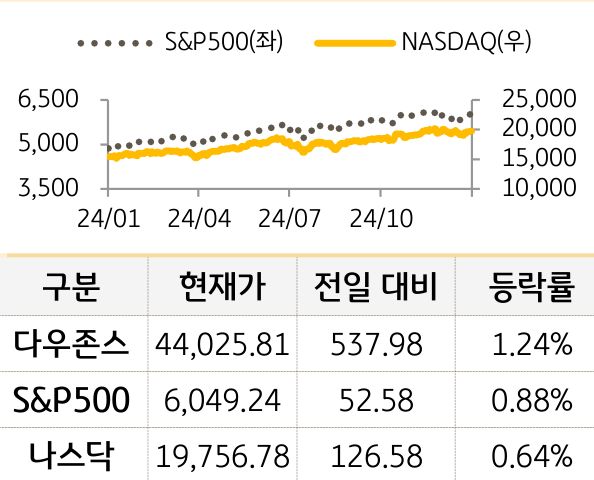 미국 증시